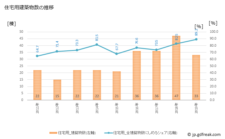 グラフ 年次 氷川町(ﾋｶﾜﾁｮｳ 熊本県)の建築着工の動向 住宅用建築物数の推移