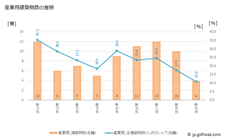 グラフ 年次 氷川町(ﾋｶﾜﾁｮｳ 熊本県)の建築着工の動向 産業用建築物数の推移