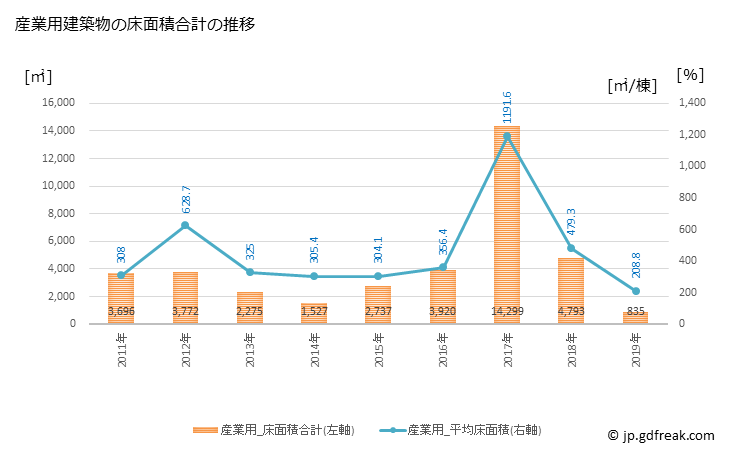 グラフ 年次 氷川町(ﾋｶﾜﾁｮｳ 熊本県)の建築着工の動向 産業用建築物の床面積合計の推移