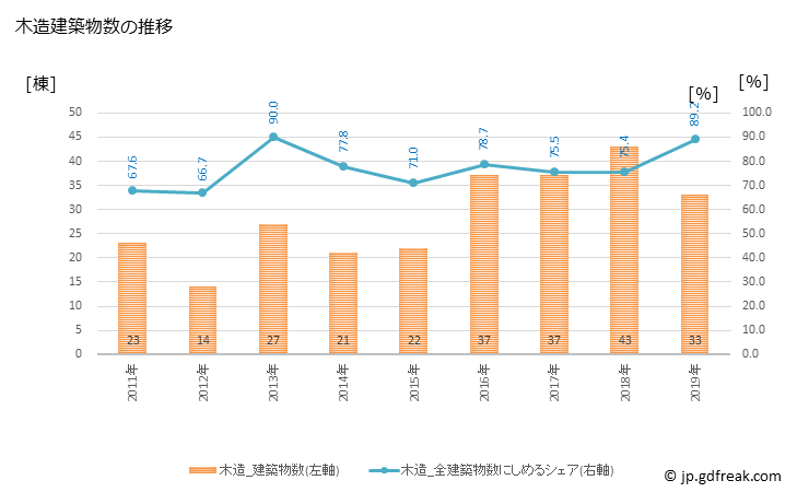 グラフ 年次 氷川町(ﾋｶﾜﾁｮｳ 熊本県)の建築着工の動向 木造建築物数の推移