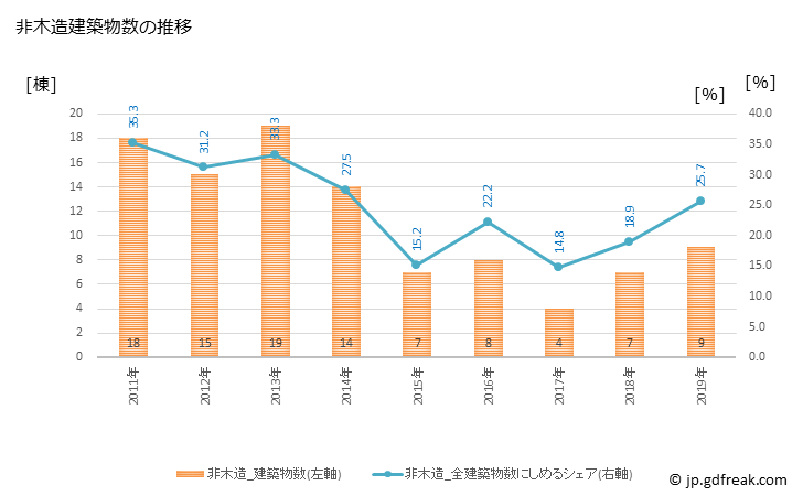 グラフ 年次 芦北町(ｱｼｷﾀﾏﾁ 熊本県)の建築着工の動向 非木造建築物数の推移