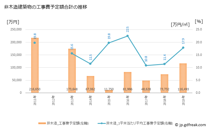 グラフ 年次 芦北町(ｱｼｷﾀﾏﾁ 熊本県)の建築着工の動向 非木造建築物の工事費予定額合計の推移