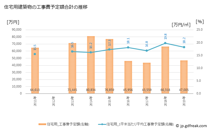 グラフ 年次 芦北町(ｱｼｷﾀﾏﾁ 熊本県)の建築着工の動向 住宅用建築物の工事費予定額合計の推移