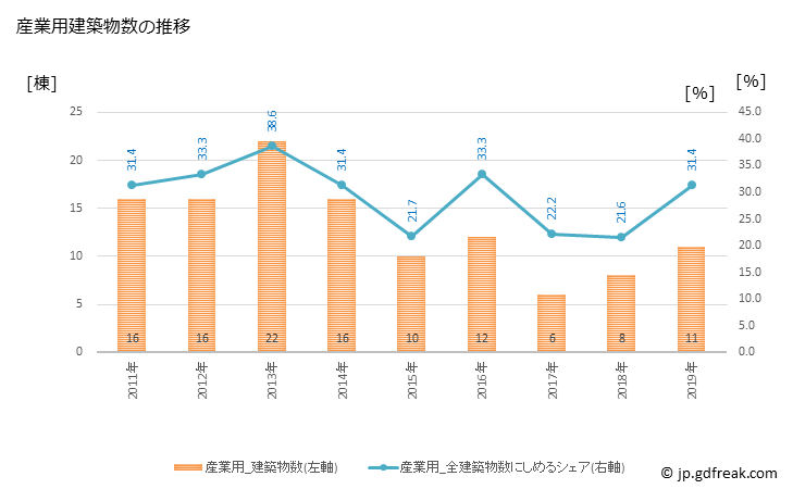 グラフ 年次 芦北町(ｱｼｷﾀﾏﾁ 熊本県)の建築着工の動向 産業用建築物数の推移