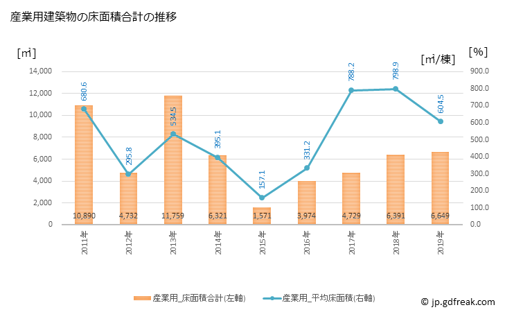 グラフ 年次 芦北町(ｱｼｷﾀﾏﾁ 熊本県)の建築着工の動向 産業用建築物の床面積合計の推移