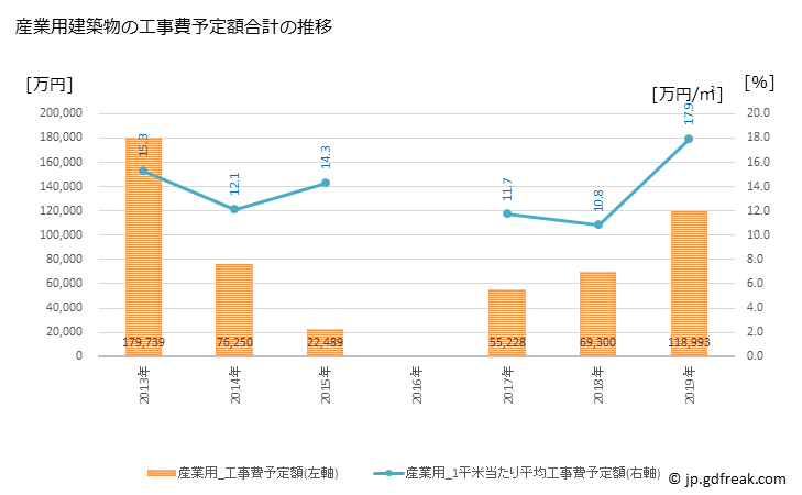 グラフ 年次 芦北町(ｱｼｷﾀﾏﾁ 熊本県)の建築着工の動向 産業用建築物の工事費予定額合計の推移