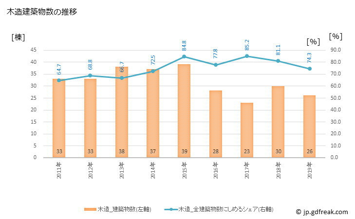 グラフ 年次 芦北町(ｱｼｷﾀﾏﾁ 熊本県)の建築着工の動向 木造建築物数の推移
