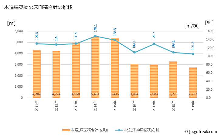 グラフ 年次 芦北町(ｱｼｷﾀﾏﾁ 熊本県)の建築着工の動向 木造建築物の床面積合計の推移