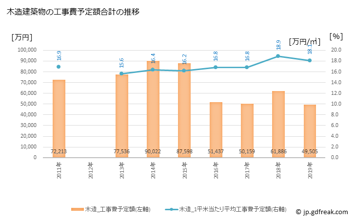 グラフ 年次 芦北町(ｱｼｷﾀﾏﾁ 熊本県)の建築着工の動向 木造建築物の工事費予定額合計の推移