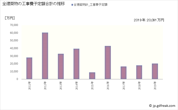 グラフ 年次 津奈木町(ﾂﾅｷﾞﾏﾁ 熊本県)の建築着工の動向 全建築物の工事費予定額合計の推移