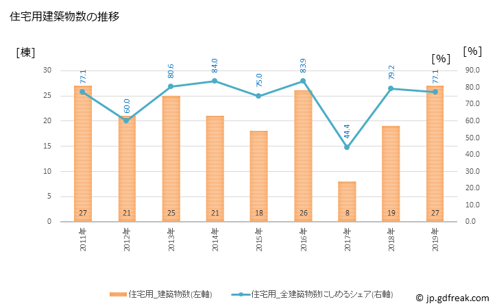グラフ 年次 錦町(ﾆｼｷﾏﾁ 熊本県)の建築着工の動向 住宅用建築物数の推移