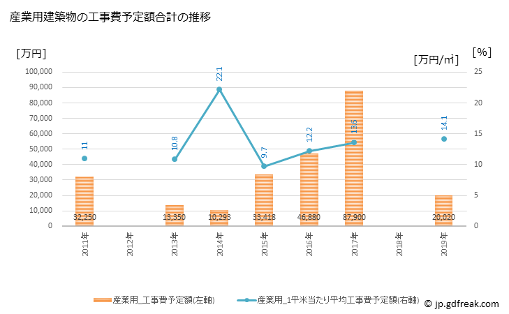 グラフ 年次 錦町(ﾆｼｷﾏﾁ 熊本県)の建築着工の動向 産業用建築物の工事費予定額合計の推移