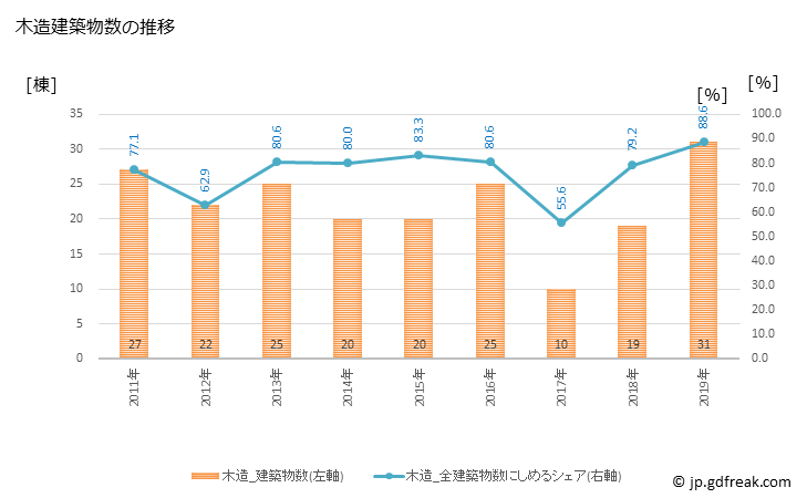 グラフ 年次 錦町(ﾆｼｷﾏﾁ 熊本県)の建築着工の動向 木造建築物数の推移