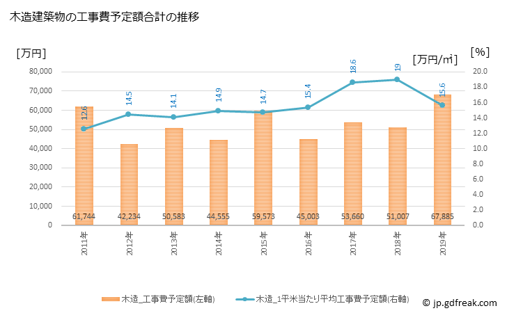 グラフ 年次 錦町(ﾆｼｷﾏﾁ 熊本県)の建築着工の動向 木造建築物の工事費予定額合計の推移