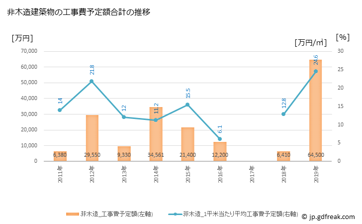 グラフ 年次 多良木町(ﾀﾗｷﾞﾏﾁ 熊本県)の建築着工の動向 非木造建築物の工事費予定額合計の推移