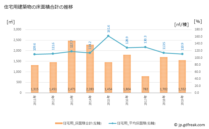 グラフ 年次 多良木町(ﾀﾗｷﾞﾏﾁ 熊本県)の建築着工の動向 住宅用建築物の床面積合計の推移