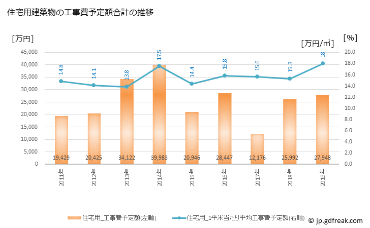 グラフ 年次 多良木町(ﾀﾗｷﾞﾏﾁ 熊本県)の建築着工の動向 住宅用建築物の工事費予定額合計の推移