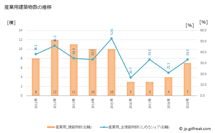 グラフ 年次 多良木町(ﾀﾗｷﾞﾏﾁ 熊本県)の建築着工の動向 産業用建築物数の推移