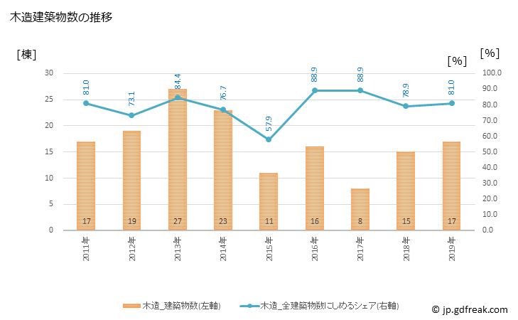 グラフ 年次 多良木町(ﾀﾗｷﾞﾏﾁ 熊本県)の建築着工の動向 木造建築物数の推移