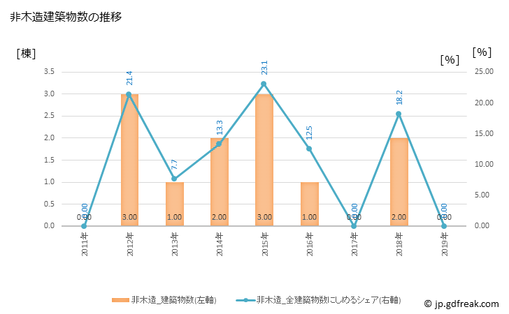 グラフ 年次 湯前町(ﾕﾉﾏｴﾏﾁ 熊本県)の建築着工の動向 非木造建築物数の推移