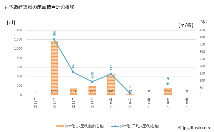 グラフ 年次 湯前町(ﾕﾉﾏｴﾏﾁ 熊本県)の建築着工の動向 非木造建築物の床面積合計の推移