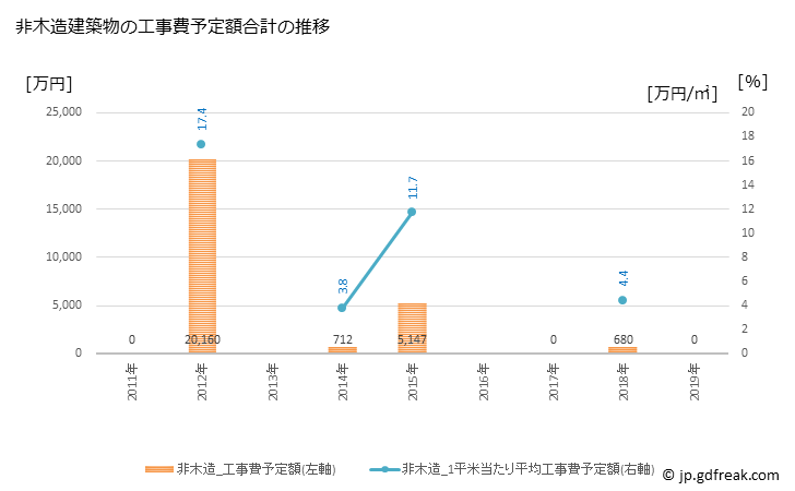グラフ 年次 湯前町(ﾕﾉﾏｴﾏﾁ 熊本県)の建築着工の動向 非木造建築物の工事費予定額合計の推移