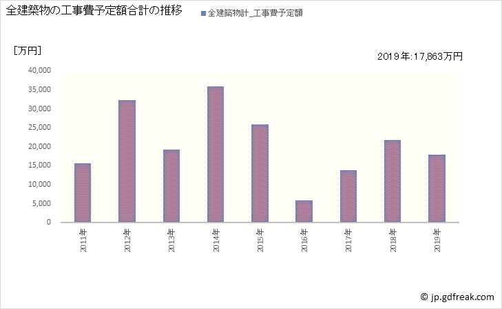 グラフ 年次 湯前町(ﾕﾉﾏｴﾏﾁ 熊本県)の建築着工の動向 全建築物の工事費予定額合計の推移