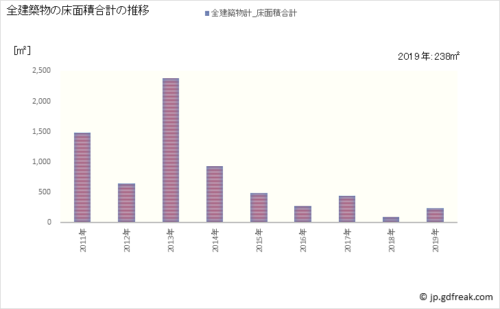 グラフ 年次 水上村(ﾐｽﾞｶﾐﾑﾗ 熊本県)の建築着工の動向 全建築物の床面積合計の推移