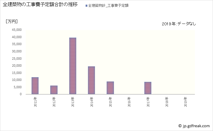 グラフ 年次 水上村(ﾐｽﾞｶﾐﾑﾗ 熊本県)の建築着工の動向 全建築物の工事費予定額合計の推移