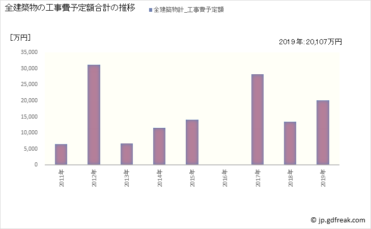 グラフ 年次 山江村(ﾔﾏｴﾑﾗ 熊本県)の建築着工の動向 全建築物の工事費予定額合計の推移