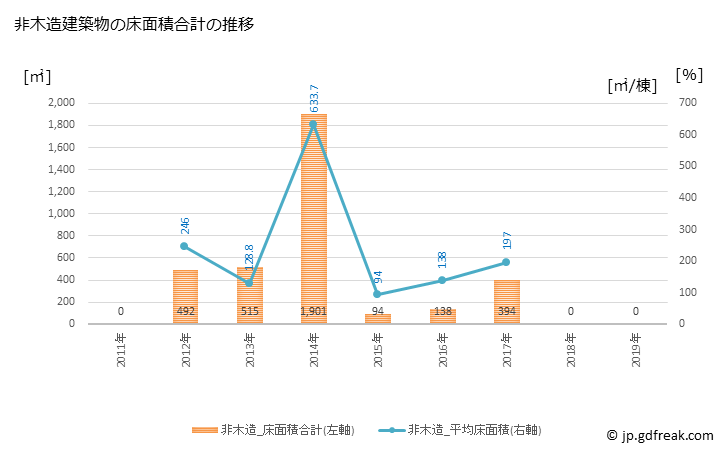 グラフ 年次 球磨村(ｸﾏﾑﾗ 熊本県)の建築着工の動向 非木造建築物の床面積合計の推移
