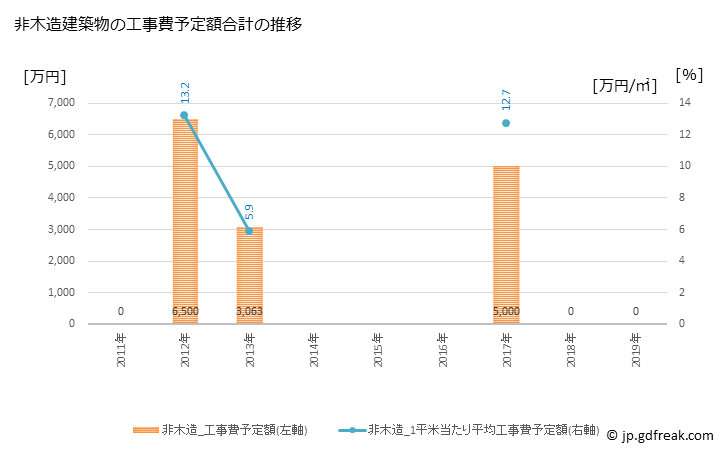 グラフ 年次 球磨村(ｸﾏﾑﾗ 熊本県)の建築着工の動向 非木造建築物の工事費予定額合計の推移