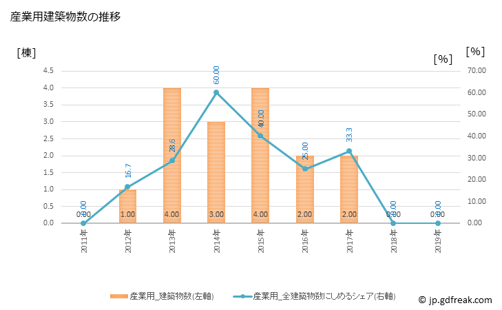 グラフ 年次 球磨村(ｸﾏﾑﾗ 熊本県)の建築着工の動向 産業用建築物数の推移