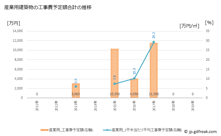 グラフ 年次 球磨村(ｸﾏﾑﾗ 熊本県)の建築着工の動向 産業用建築物の工事費予定額合計の推移