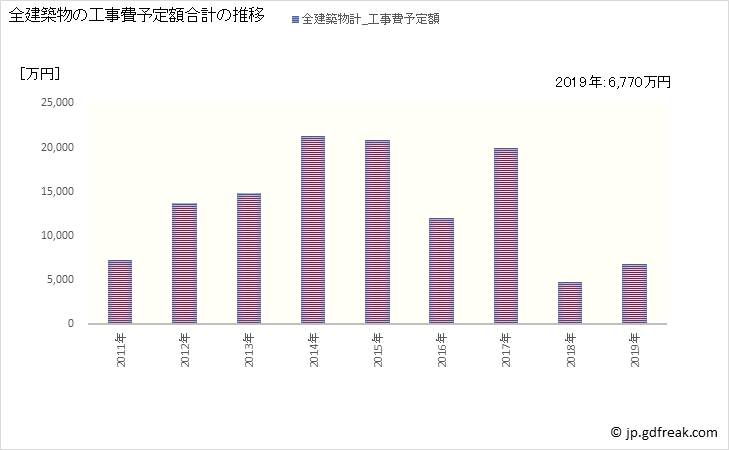 グラフ 年次 球磨村(ｸﾏﾑﾗ 熊本県)の建築着工の動向 全建築物の工事費予定額合計の推移