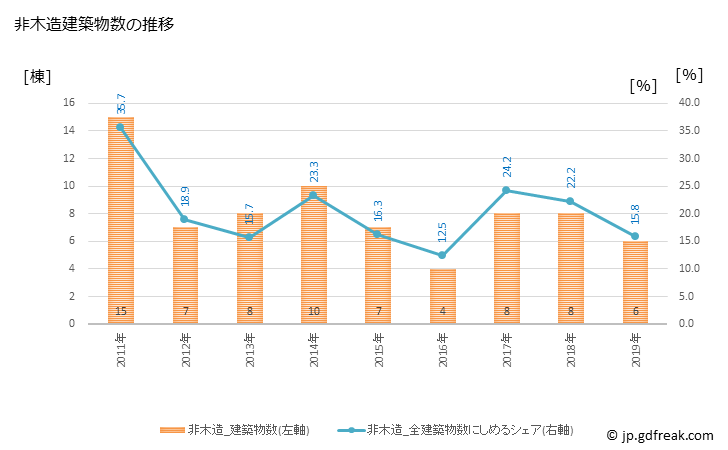 グラフ 年次 あさぎり町(ｱｻｷﾞﾘﾁｮｳ 熊本県)の建築着工の動向 非木造建築物数の推移