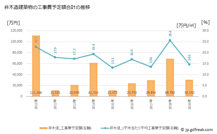 グラフ 年次 あさぎり町(ｱｻｷﾞﾘﾁｮｳ 熊本県)の建築着工の動向 非木造建築物の工事費予定額合計の推移