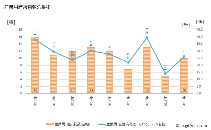 グラフ 年次 あさぎり町(ｱｻｷﾞﾘﾁｮｳ 熊本県)の建築着工の動向 産業用建築物数の推移