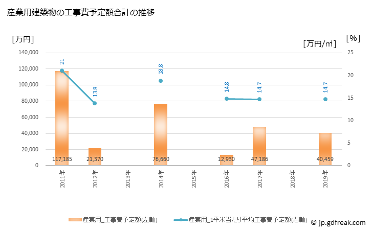 グラフ 年次 あさぎり町(ｱｻｷﾞﾘﾁｮｳ 熊本県)の建築着工の動向 産業用建築物の工事費予定額合計の推移