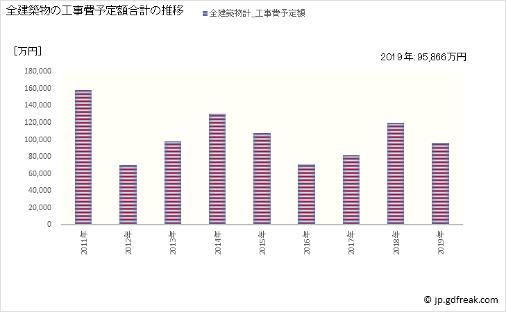 グラフ 年次 あさぎり町(ｱｻｷﾞﾘﾁｮｳ 熊本県)の建築着工の動向 全建築物の工事費予定額合計の推移