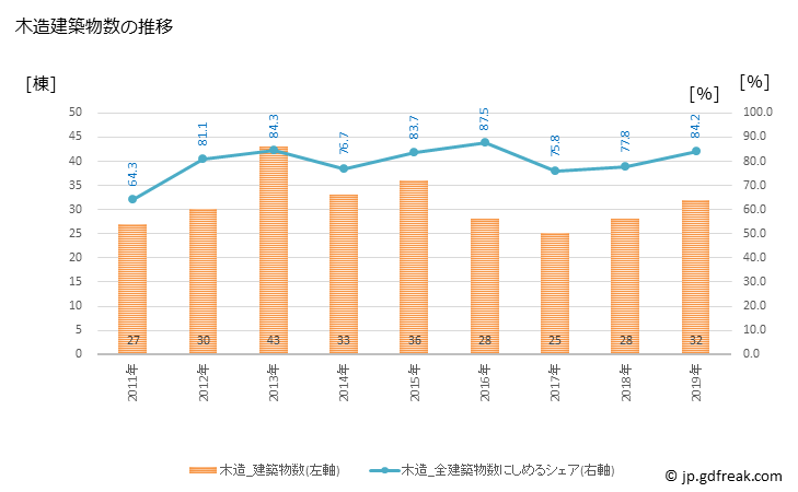 グラフ 年次 あさぎり町(ｱｻｷﾞﾘﾁｮｳ 熊本県)の建築着工の動向 木造建築物数の推移