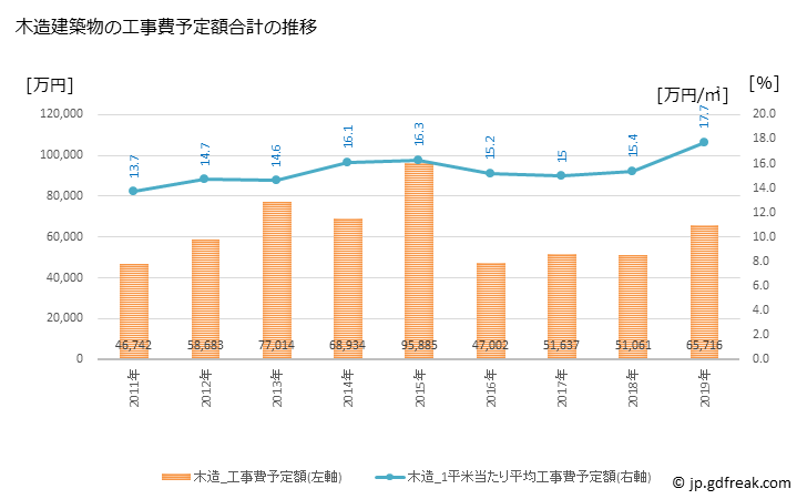 グラフ 年次 あさぎり町(ｱｻｷﾞﾘﾁｮｳ 熊本県)の建築着工の動向 木造建築物の工事費予定額合計の推移