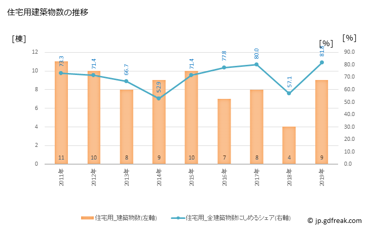 グラフ 年次 苓北町(ﾚｲﾎｸﾏﾁ 熊本県)の建築着工の動向 住宅用建築物数の推移