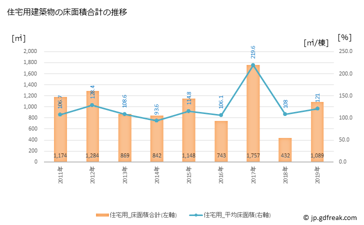 グラフ 年次 苓北町(ﾚｲﾎｸﾏﾁ 熊本県)の建築着工の動向 住宅用建築物の床面積合計の推移