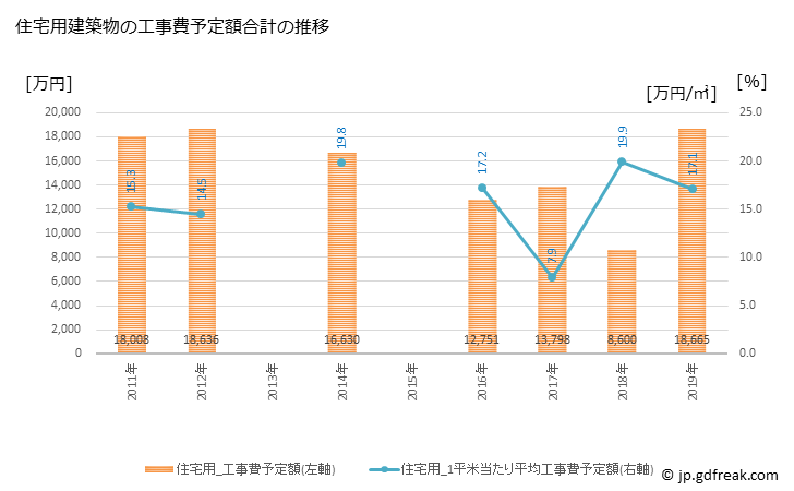 グラフ 年次 苓北町(ﾚｲﾎｸﾏﾁ 熊本県)の建築着工の動向 住宅用建築物の工事費予定額合計の推移