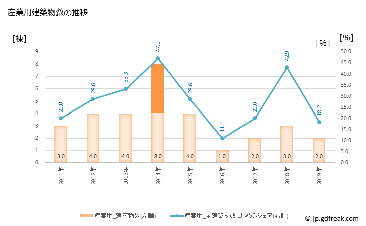 グラフ 年次 苓北町(ﾚｲﾎｸﾏﾁ 熊本県)の建築着工の動向 産業用建築物数の推移