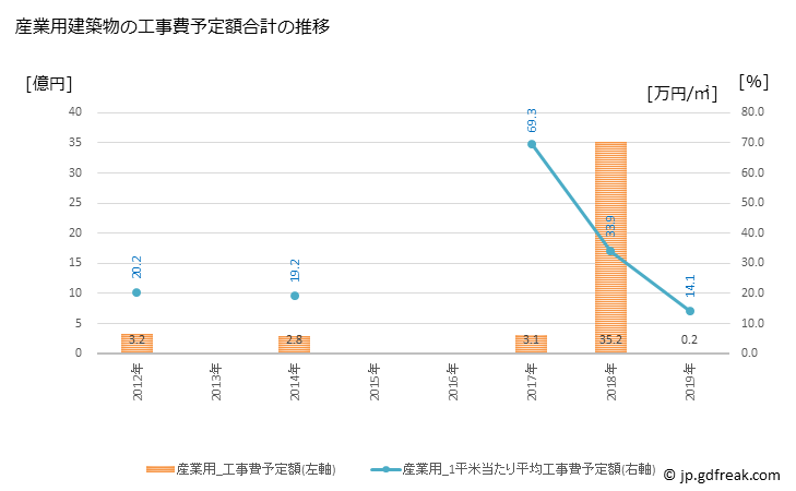 グラフ 年次 苓北町(ﾚｲﾎｸﾏﾁ 熊本県)の建築着工の動向 産業用建築物の工事費予定額合計の推移