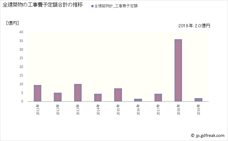 グラフ 年次 苓北町(ﾚｲﾎｸﾏﾁ 熊本県)の建築着工の動向 全建築物の工事費予定額合計の推移