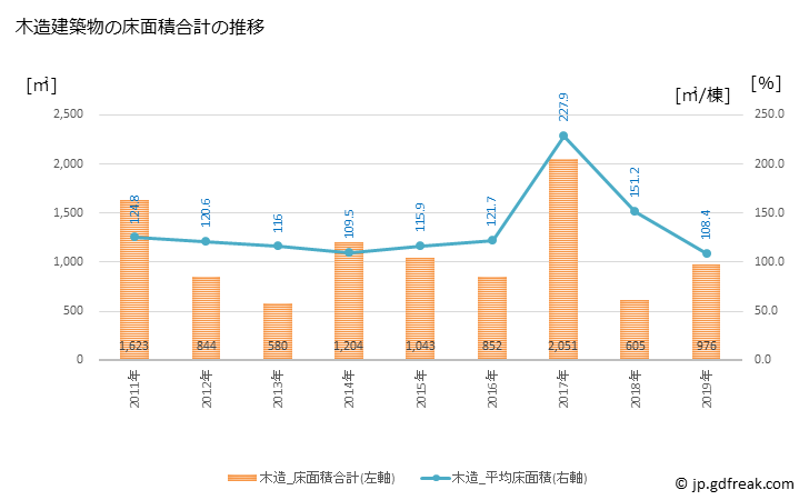 グラフ 年次 苓北町(ﾚｲﾎｸﾏﾁ 熊本県)の建築着工の動向 木造建築物の床面積合計の推移