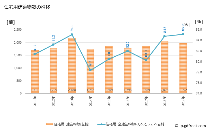 グラフ 年次 大分市(ｵｵｲﾀｼ 大分県)の建築着工の動向 住宅用建築物数の推移